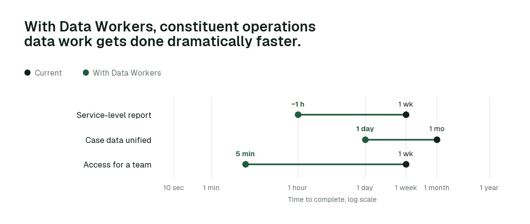 Time to complete, current practice (black) vs. with Data Workers (green). Illustrative.