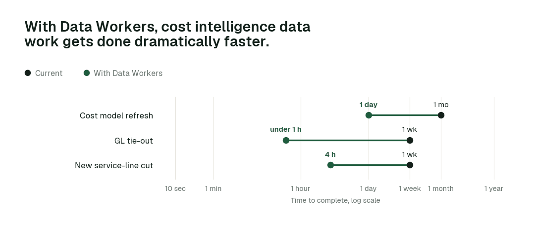 Time to complete, current practice (black) vs. with Data Workers (green). Illustrative.