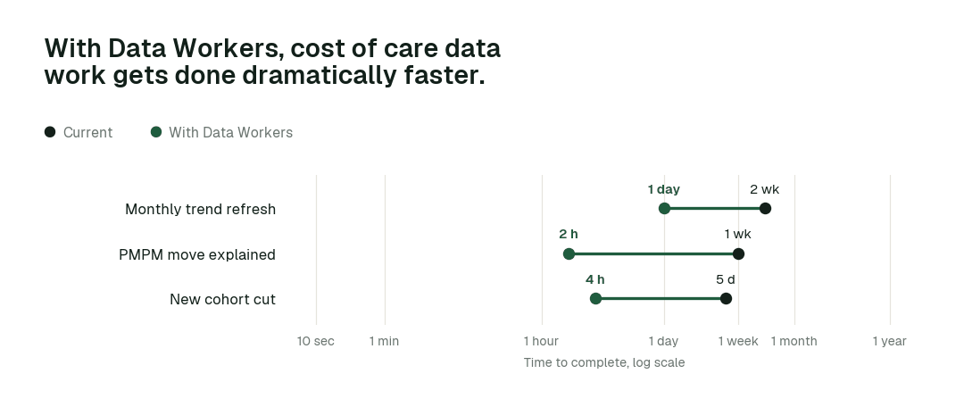 Time to complete, current practice (black) vs. with Data Workers (green). Illustrative.