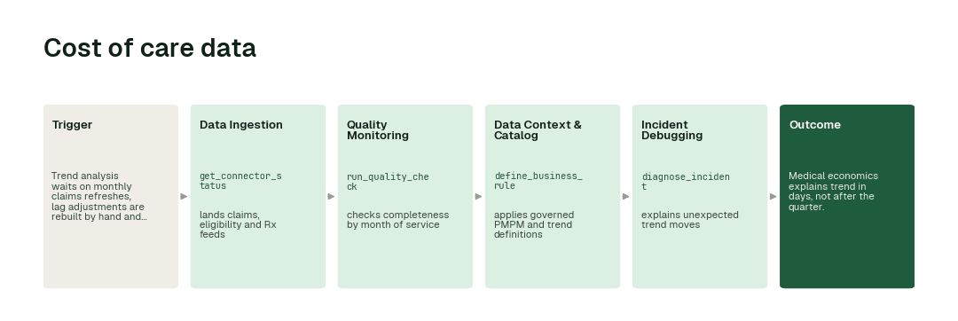 The workflow: Data Ingestion agent (get_connector_status) → Quality Monitoring agent (run_quality_check) → Data Context & Catalog agent (define_business_rule) → Incident Debugging agent (diagnose_incident).
