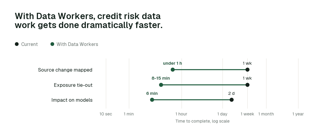 Time to complete, current practice (black) vs. with Data Workers (green). Illustrative.