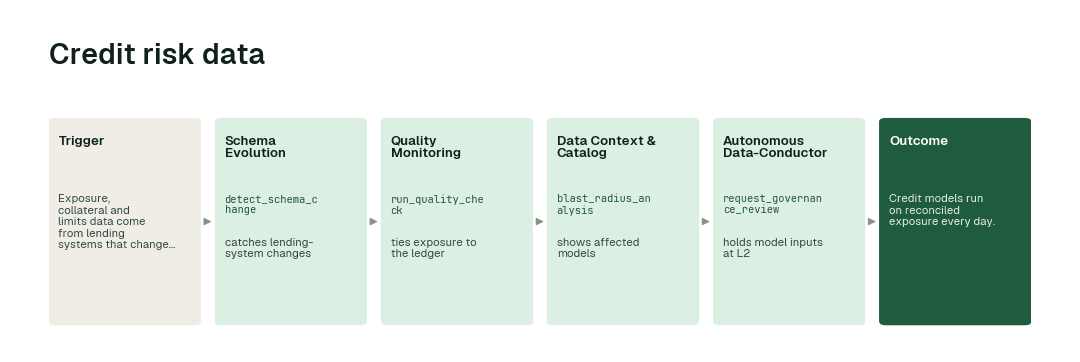 The workflow: Schema Evolution agent (detect_schema_change) → Quality Monitoring agent (run_quality_check) → Data Context & Catalog agent (blast_radius_analysis) → Autonomous Data-Conductor (request_governance_review).