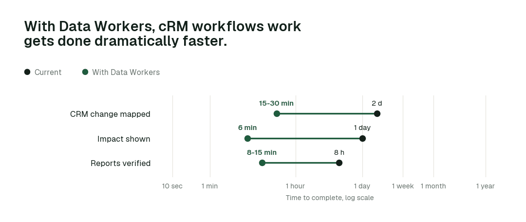 Time to complete, current practice (black) vs. with Data Workers (green). Illustrative.