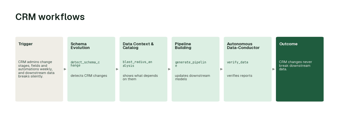 The workflow: Schema Evolution agent (detect_schema_change) → Data Context & Catalog agent (blast_radius_analysis) → Pipeline Building agent (generate_pipeline) → Autonomous Data-Conductor (verify_data).