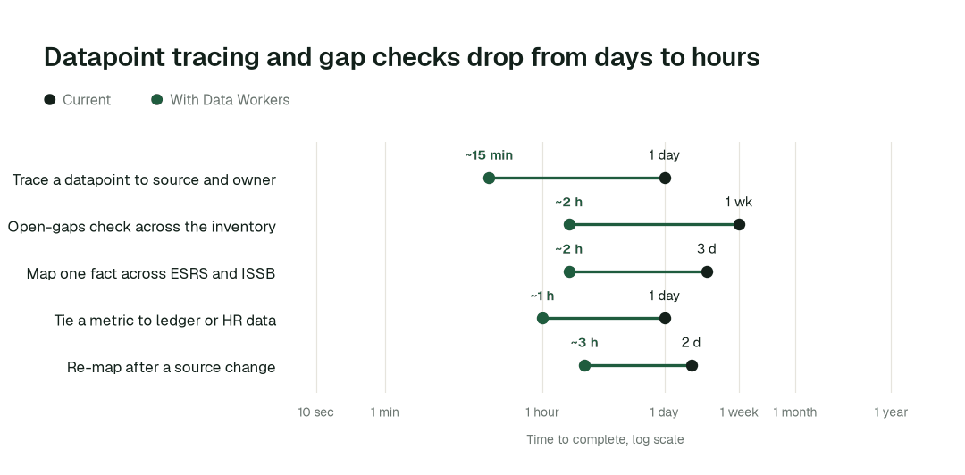 Time to complete, current practice (black) vs. with Data Workers (green). Illustrative.