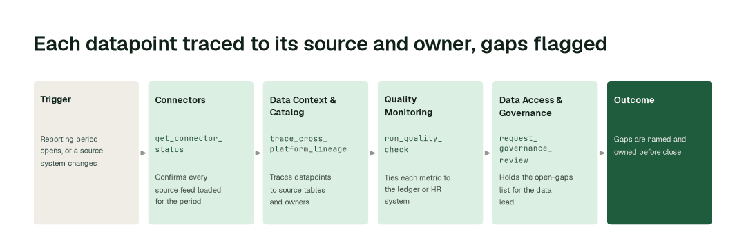 The workflow: Connectors agent (get_connector_status) → Data Context & Catalog agent (trace_cross_platform_lineage) → Quality Monitoring agent (run_quality_check) → Data Access & Governance agent (request_governance_review).
