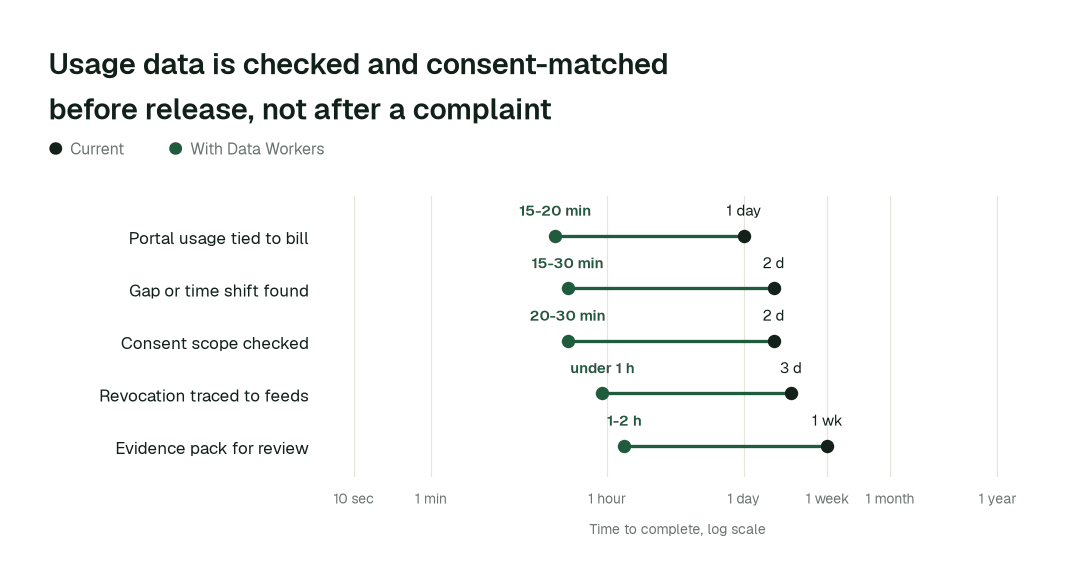 Time to complete, current practice (black) vs. with Data Workers (green). Illustrative.