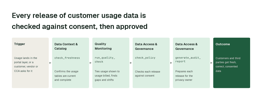 The workflow: Data Context & Catalog agent (check_freshness) → Quality Monitoring agent (run_quality_check) → Data Access & Governance agent (check_policy) → Data Access & Governance agent (generate_audit_report).