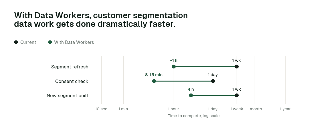 Time to complete, current practice (black) vs. with Data Workers (green). Illustrative.