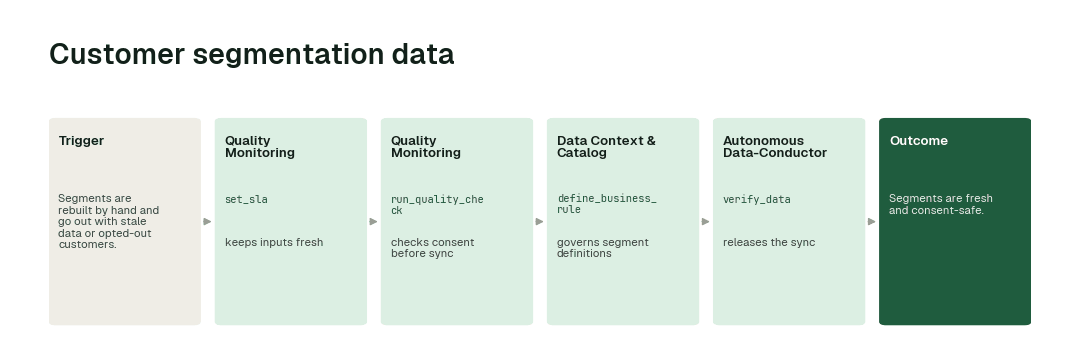 The workflow: Quality Monitoring agent (set_sla) → Quality Monitoring agent (run_quality_check) → Data Context & Catalog agent (define_business_rule) → Autonomous Data-Conductor (verify_data).
