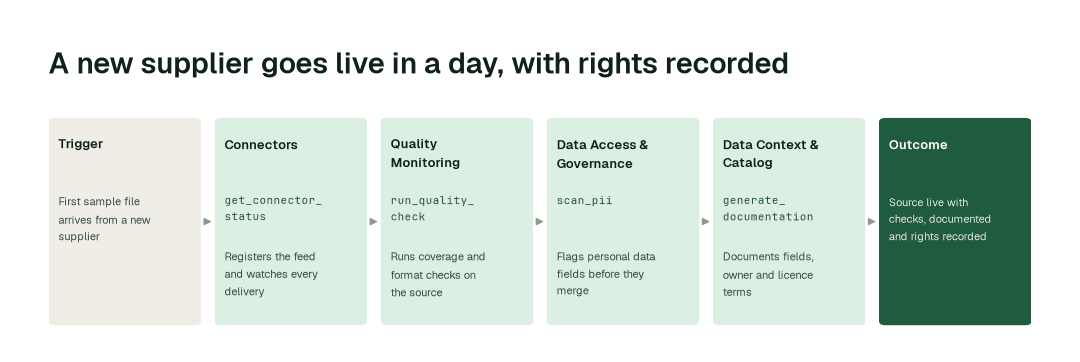 The workflow for this use case: Connectors agent (get_connector_status) → Quality Monitoring agent (run_quality_check) → Data Access & Governance agent (scan_pii) → Data Context & Catalog agent (generate_documentation).