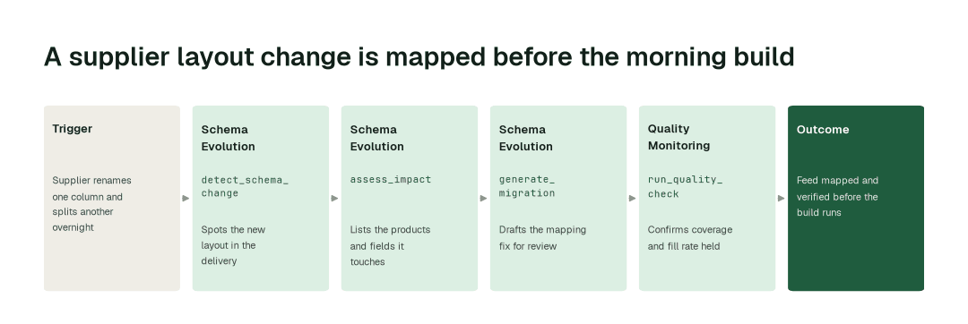 The workflow for this use case: Schema Evolution agent (detect_schema_change) → Schema Evolution agent (assess_impact) → Schema Evolution agent (generate_migration) → Quality Monitoring agent (run_quality_check).