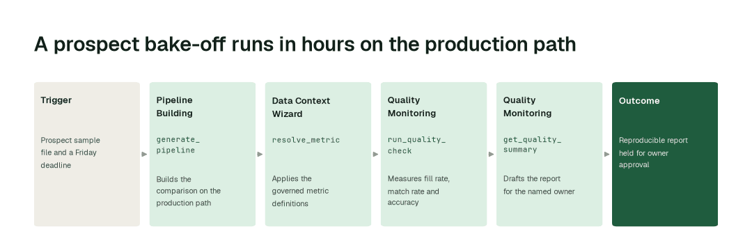 The workflow for this use case: Pipeline Building agent (generate_pipeline) → Data Context Wizard (resolve_metric) → Quality Monitoring agent (run_quality_check) → Quality Monitoring agent (get_quality_summary).