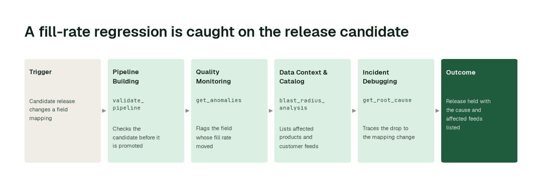 The workflow for this use case: Pipeline Building agent (validate_pipeline) → Quality Monitoring agent (get_anomalies) → Data Context & Catalog agent (blast_radius_analysis) → Incident Debugging agent (get_root_cause).
