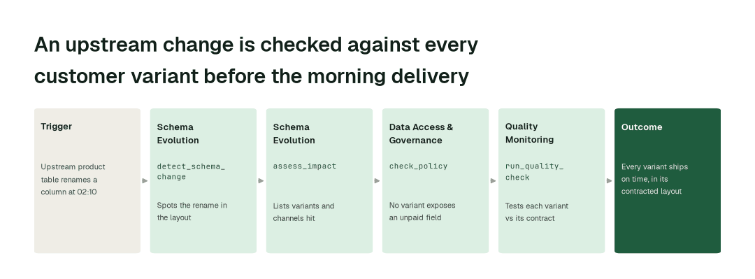 The workflow for this use case: Schema Evolution agent (detect_schema_change) → Schema Evolution agent (assess_impact) → Data Access & Governance agent (check_policy) → Quality Monitoring agent (run_quality_check).