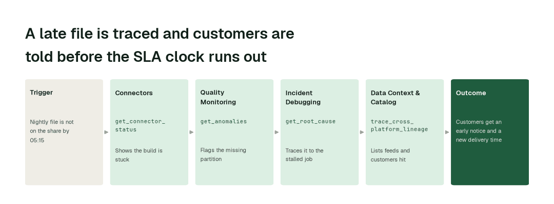 The workflow for this use case: Connectors agent (get_connector_status) → Quality Monitoring agent (get_anomalies) → Incident Debugging agent (get_root_cause) → Data Context & Catalog agent (trace_cross_platform_lineage).