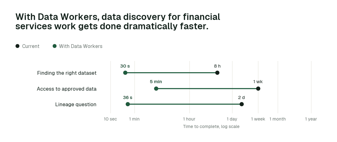 Time to complete, current practice (black) vs. with Data Workers (green). Illustrative.