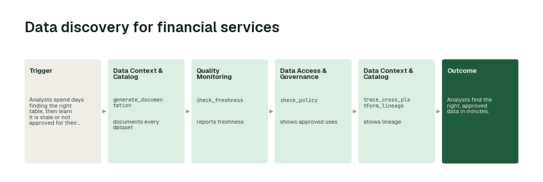 The workflow: Data Context & Catalog agent (generate_documentation) → Quality Monitoring agent (check_freshness) → Data Access & Governance agent (check_policy) → Data Context & Catalog agent (trace_cross_platform_lineage).