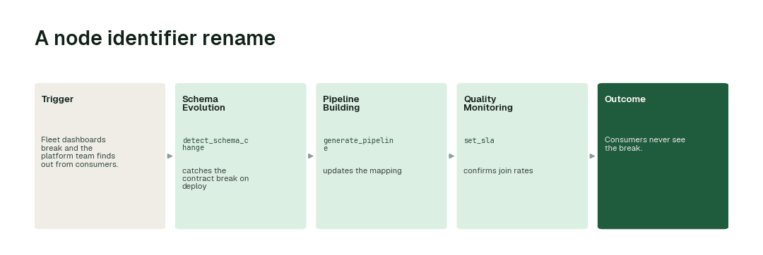 The workflow for this use case: Schema Evolution agent (detect_schema_change) → Pipeline Building agent (generate_pipeline) → Quality Monitoring agent (set_sla).