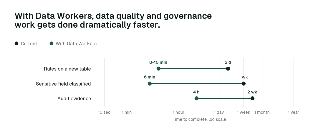 Time to complete, current practice (black) vs. with Data Workers (green). Illustrative.