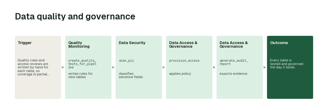 The workflow: Quality Monitoring agent (create_quality_tests_for_pipeline) → Data Security agent (scan_pii) → Data Access & Governance agent (provision_access) → Data Access & Governance agent (generate_audit_report).