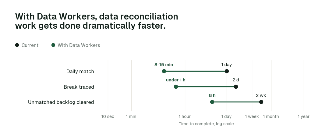 Time to complete, current practice (black) vs. with Data Workers (green). Illustrative.