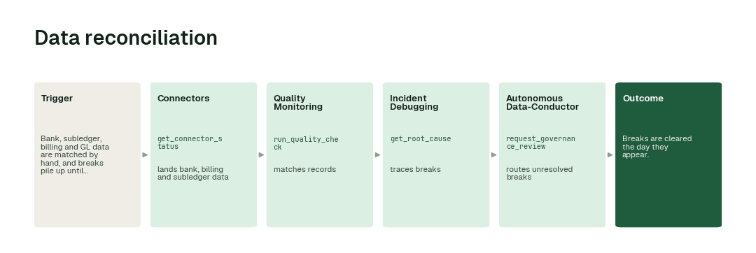 The workflow: Connectors agent (get_connector_status) → Quality Monitoring agent (run_quality_check) → Incident Debugging agent (get_root_cause) → Autonomous Data-Conductor (request_governance_review).