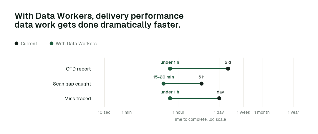 Time to complete, current practice (black) vs. with Data Workers (green). Illustrative.