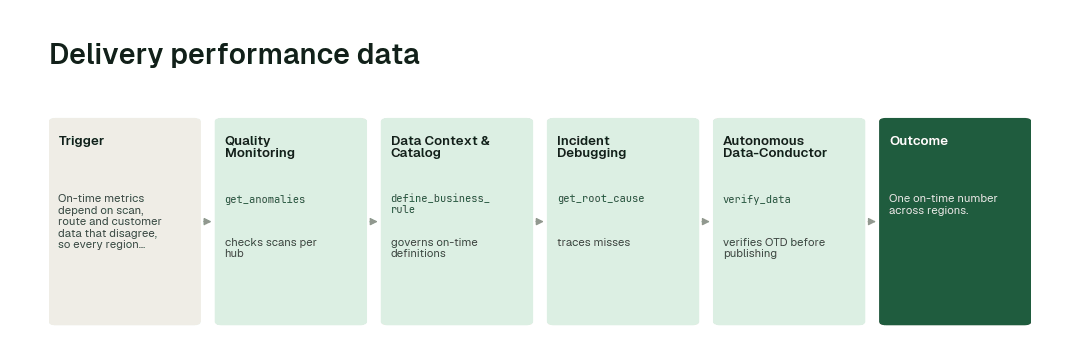 The workflow: Quality Monitoring agent (get_anomalies) → Data Context & Catalog agent (define_business_rule) → Incident Debugging agent (get_root_cause) → Autonomous Data-Conductor (verify_data).