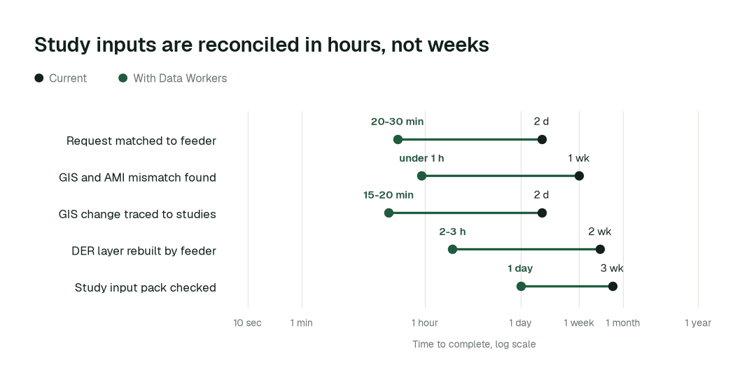 Time to complete, current practice (black) vs. with Data Workers (green). Illustrative.