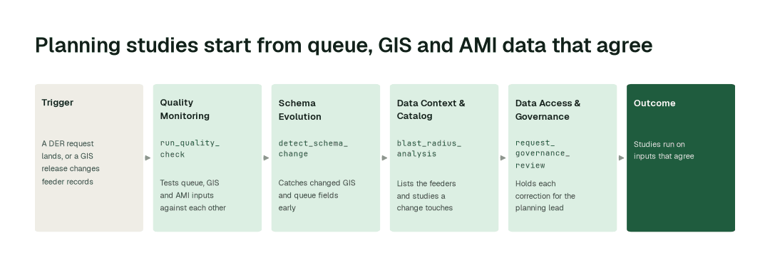 The workflow: Quality Monitoring agent (run_quality_check) → Schema Evolution agent (detect_schema_change) → Data Context & Catalog agent (blast_radius_analysis) → Data Access & Governance agent (request_governance_review).
