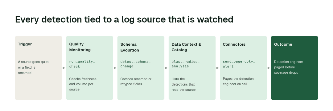The workflow: Quality Monitoring agent (run_quality_check) → Schema Evolution agent (detect_schema_change) → Data Context & Catalog agent (blast_radius_analysis) → Connectors agent (send_pagerduty_alert).