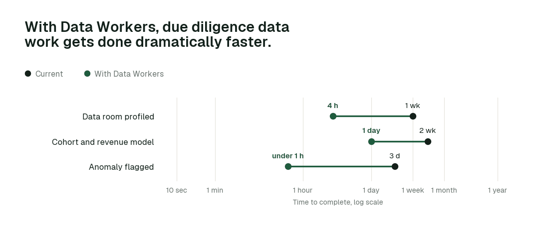 Time to complete, current practice (black) vs. with Data Workers (green). Illustrative.