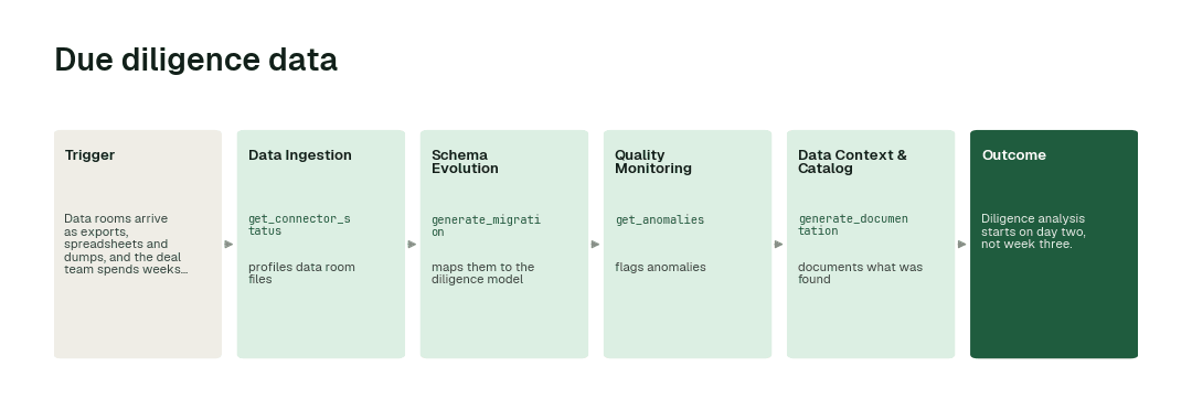 The workflow: Data Ingestion agent (get_connector_status) → Schema Evolution agent (generate_migration) → Quality Monitoring agent (get_anomalies) → Data Context & Catalog agent (generate_documentation).