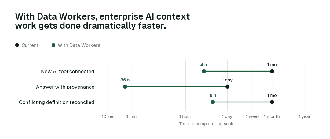 Time to complete, current practice (black) vs. with Data Workers (green). Illustrative.