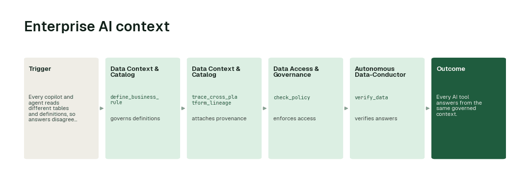The workflow: Data Context & Catalog agent (define_business_rule) → Data Context & Catalog agent (trace_cross_platform_lineage) → Data Access & Governance agent (check_policy) → Autonomous Data-Conductor (verify_data).