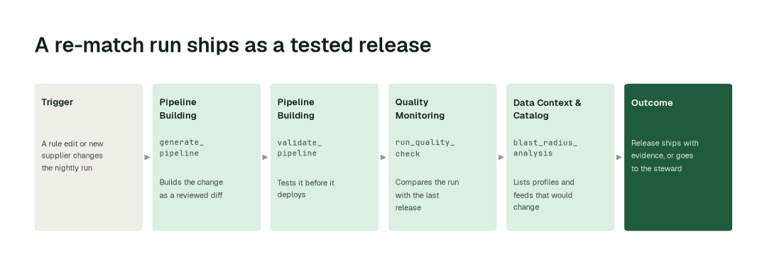 The workflow for this use case: Pipeline Building agent (generate_pipeline) → Pipeline Building agent (validate_pipeline) → Quality Monitoring agent (run_quality_check) → Data Context & Catalog agent (blast_radius_analysis).