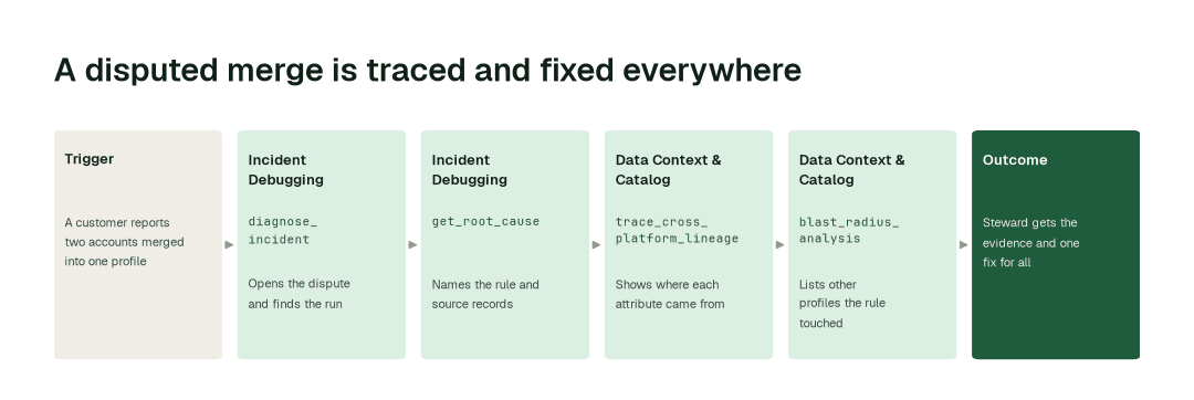 The workflow for this use case: Incident Debugging agent (diagnose_incident) → Incident Debugging agent (get_root_cause) → Data Context & Catalog agent (trace_cross_platform_lineage) → Data Context & Catalog agent (blast_radius_analysis).