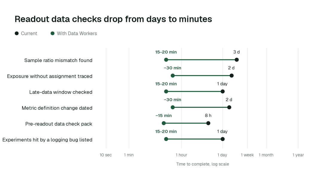 Time to complete, current practice (black) vs. with Data Workers (green). Illustrative.