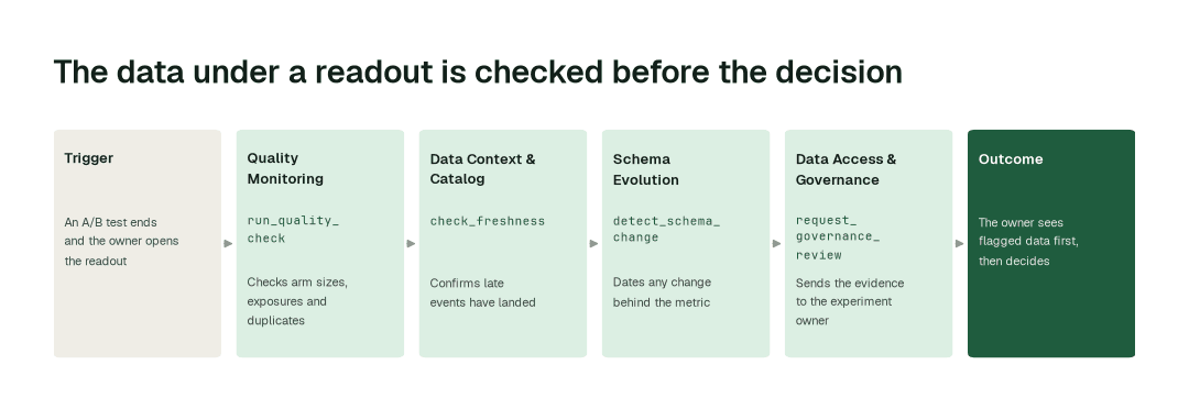The workflow: Quality Monitoring agent (run_quality_check) → Data Context & Catalog agent (check_freshness) → Schema Evolution agent (detect_schema_change) → Data Access & Governance agent (request_governance_review).
