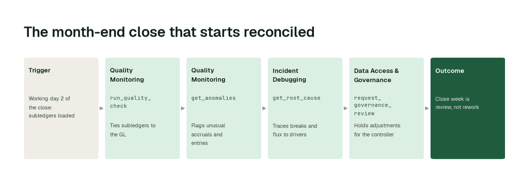 The workflow for this use case: Quality Monitoring agent (run_quality_check) → Quality Monitoring agent (get_anomalies) → Incident Debugging agent (get_root_cause) → Data Access & Governance agent (request_governance_review).