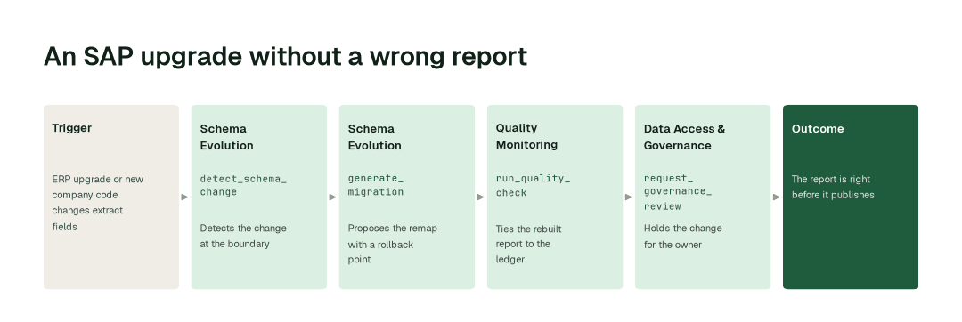 The workflow for this use case: Schema Evolution agent (detect_schema_change) → Schema Evolution agent (generate_migration) → Quality Monitoring agent (run_quality_check) → Data Access & Governance agent (request_governance_review).