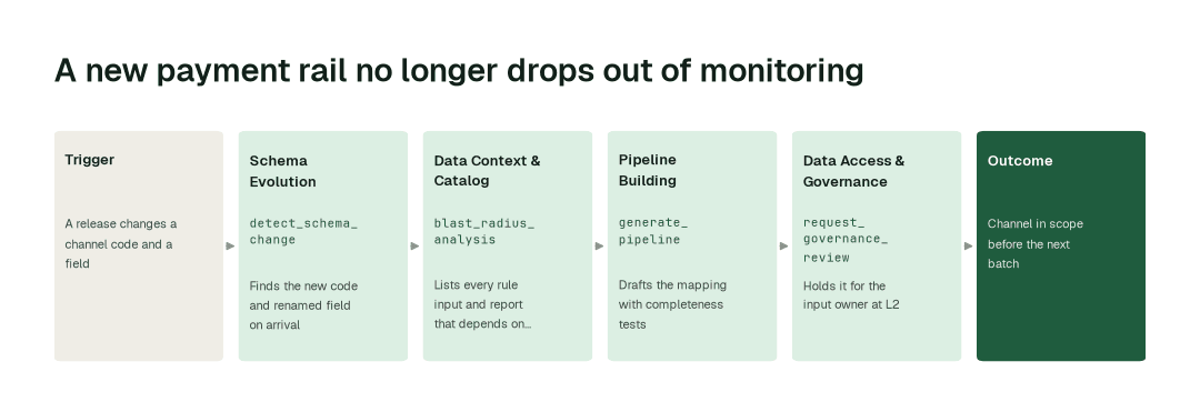 The workflow for this use case: Schema Evolution agent (detect_schema_change) → Data Context & Catalog agent (blast_radius_analysis) → Pipeline Building agent (generate_pipeline) → Data Access & Governance agent (request_governance_review).
