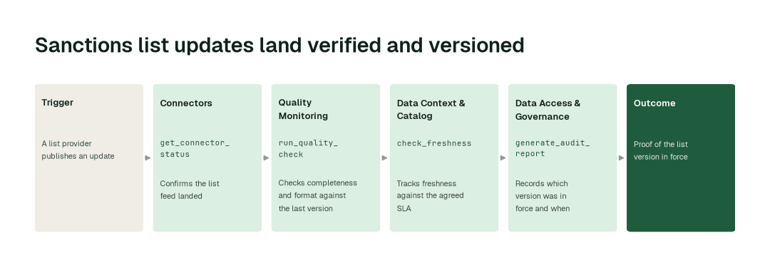 The workflow for this use case: Connectors agent (get_connector_status) → Quality Monitoring agent (run_quality_check) → Data Context & Catalog agent (check_freshness) → Data Access & Governance agent (generate_audit_report).