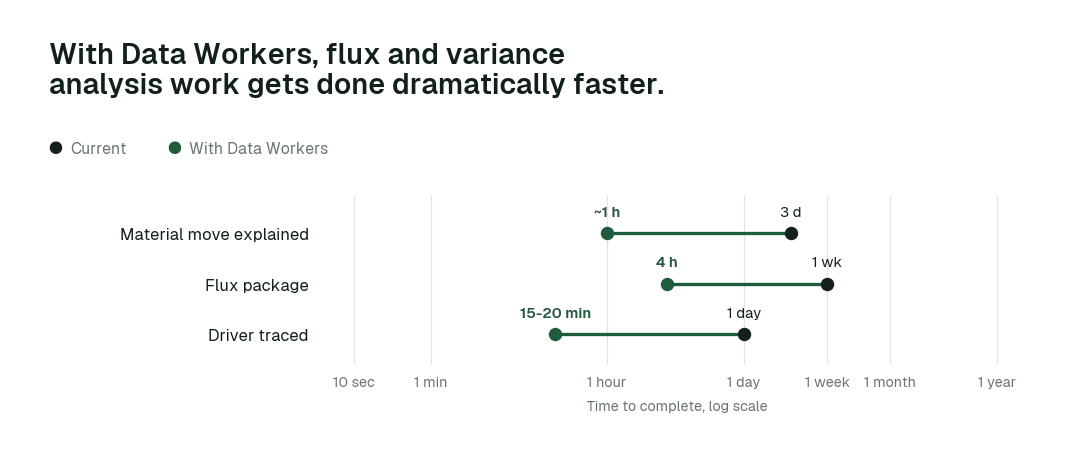 Time to complete, current practice (black) vs. with Data Workers (green). Illustrative.
