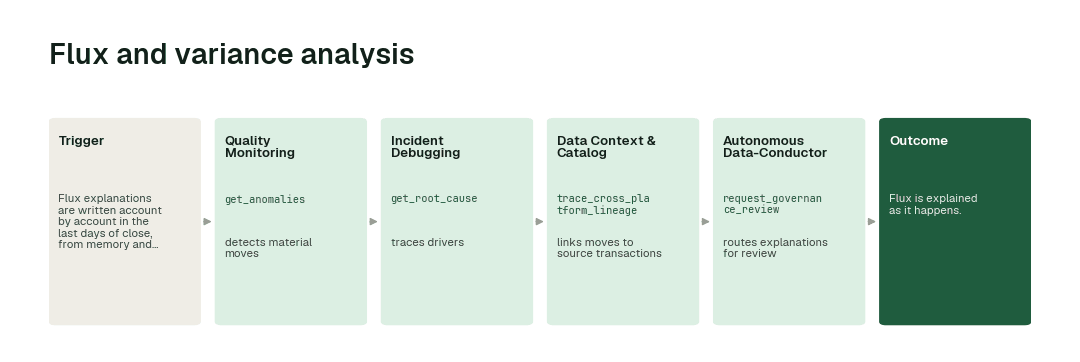 The workflow: Quality Monitoring agent (get_anomalies) → Incident Debugging agent (get_root_cause) → Data Context & Catalog agent (trace_cross_platform_lineage) → Autonomous Data-Conductor (request_governance_review).