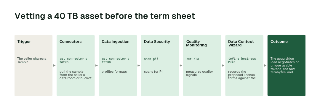 The workflow for this use case: Connectors agent (get_connector_status) → Data Ingestion agent (get_connector_status) → Data Security agent (scan_pii) → Quality Monitoring agent (set_sla) → Data Context Wizard (define_business_rule).