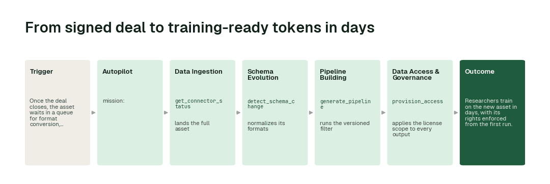 The workflow for this use case: Autopilot → Data Ingestion agent (get_connector_status) → Schema Evolution agent (detect_schema_change) → Pipeline Building agent (generate_pipeline) → Data Access & Governance agent (provision_access).