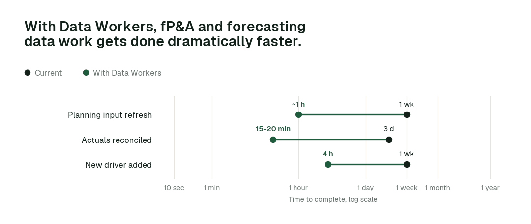 Time to complete, current practice (black) vs. with Data Workers (green). Illustrative.