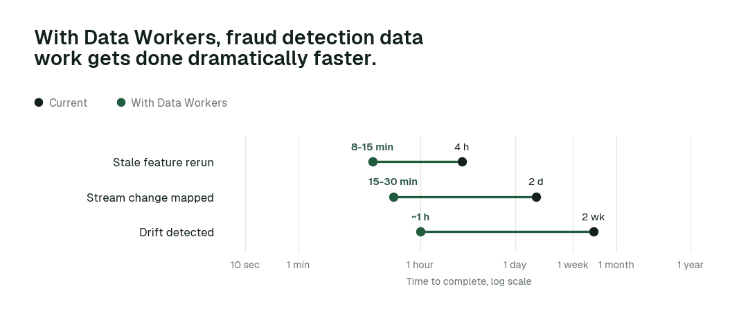 Time to complete, current practice (black) vs. with Data Workers (green). Illustrative.